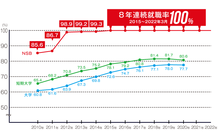 就職率100%