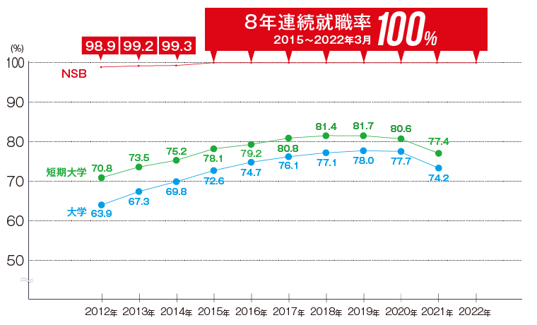 就職率100%