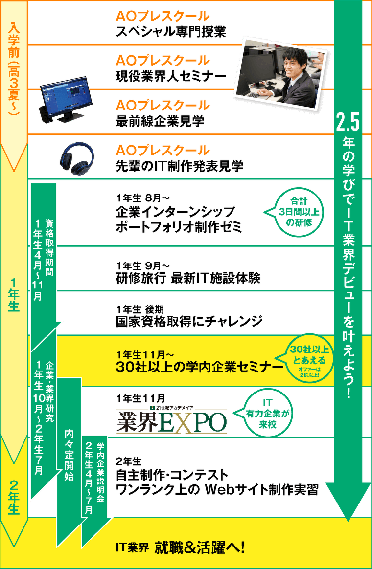 入学前から就職まで2.5年のスケジュール