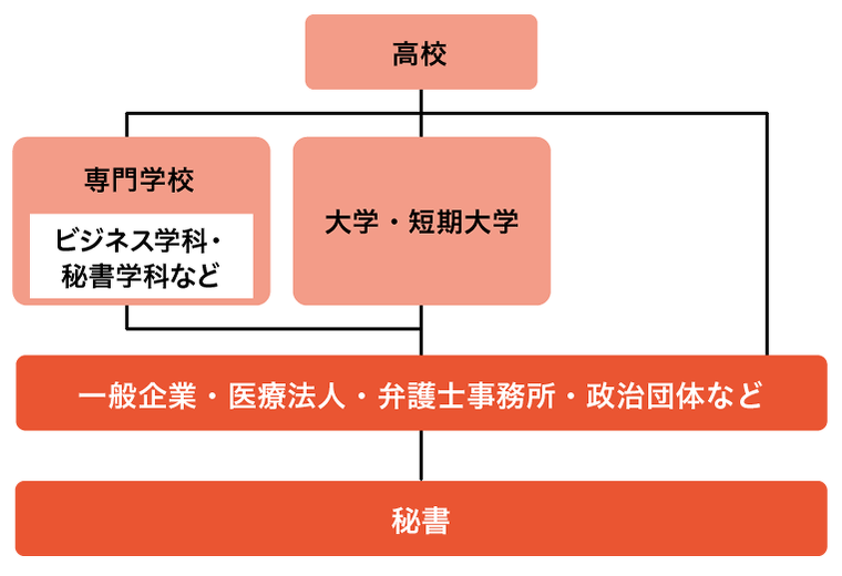秘書