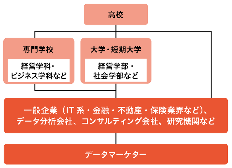 データマーケター