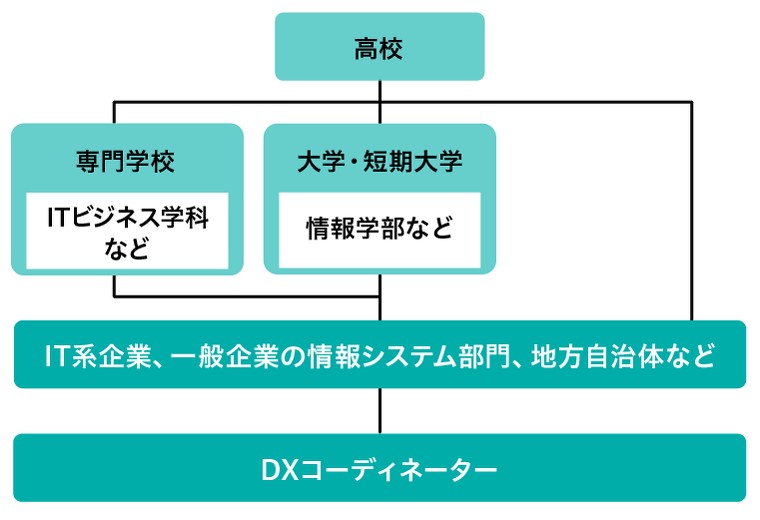 DXコーディネーター