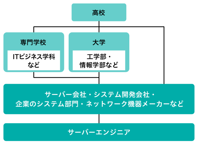 サーバーエンジニア