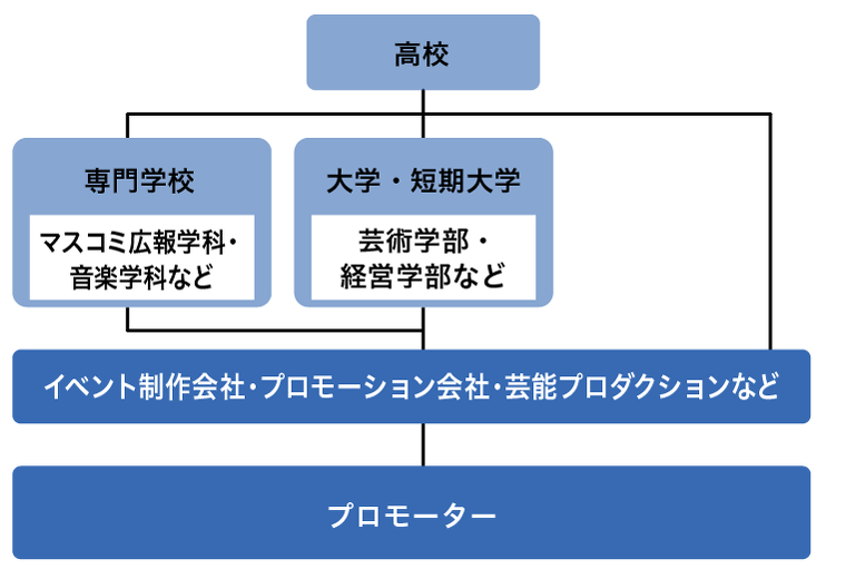 プロモーター