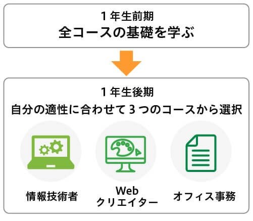自分の適性を理解してからコース選択ができる