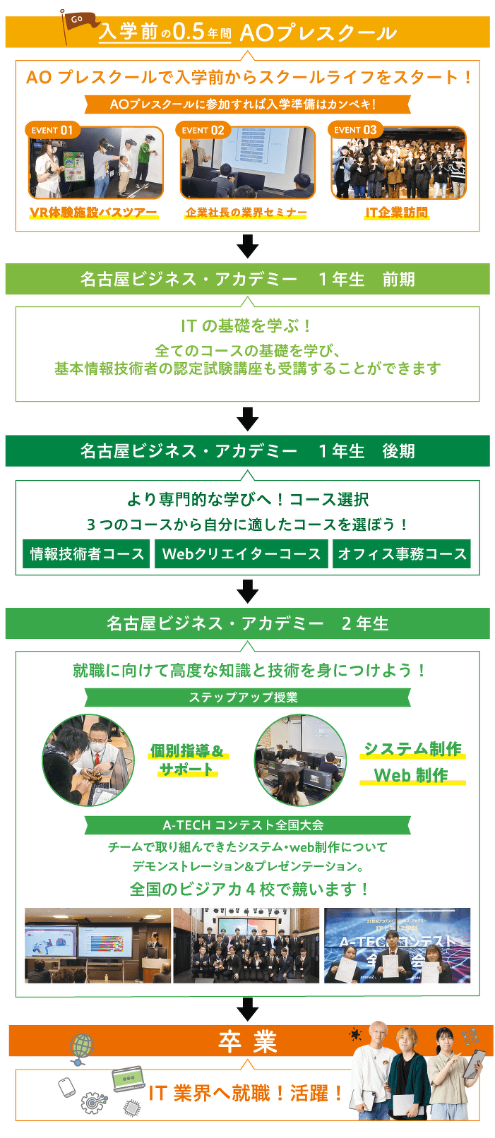 AO2.5教育サポートで13年連続就職率100%