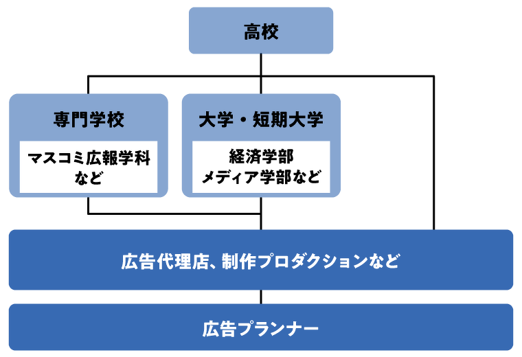 広告プランナー