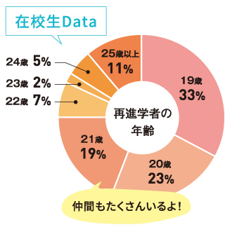 再進学者の年齢