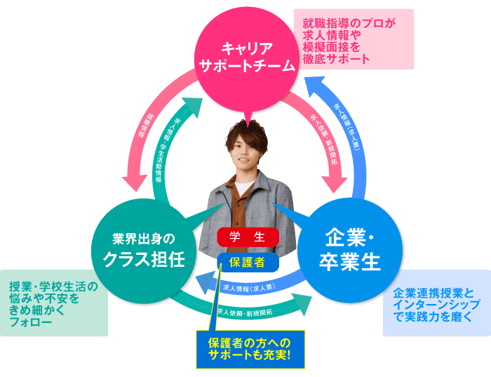 キャリアサポート