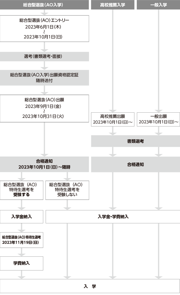 入学までのスケジュール