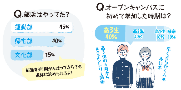 部活とオープンキャンパスに初めて参加した学年