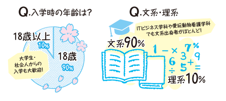 文系か理系か、入学時の年齢