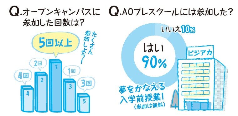 プレスクルーの参加とオープンキャンパス参加回数