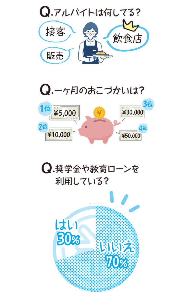 お小遣いと奨学金利用率