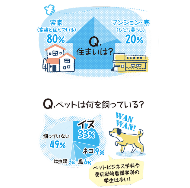 住まいはどこか、ペットを飼っているか
