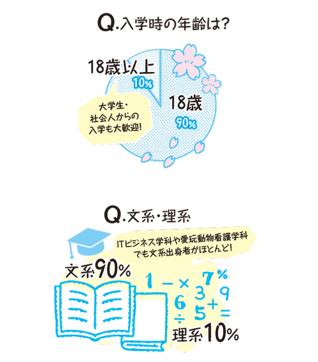文系か理系か、入学時の年齢