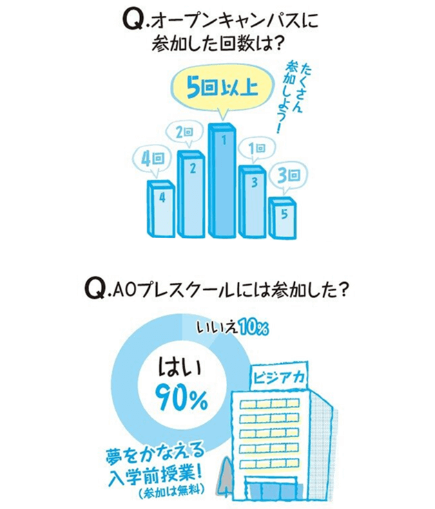 プレスクルーの参加とオープンキャンパス参加回数