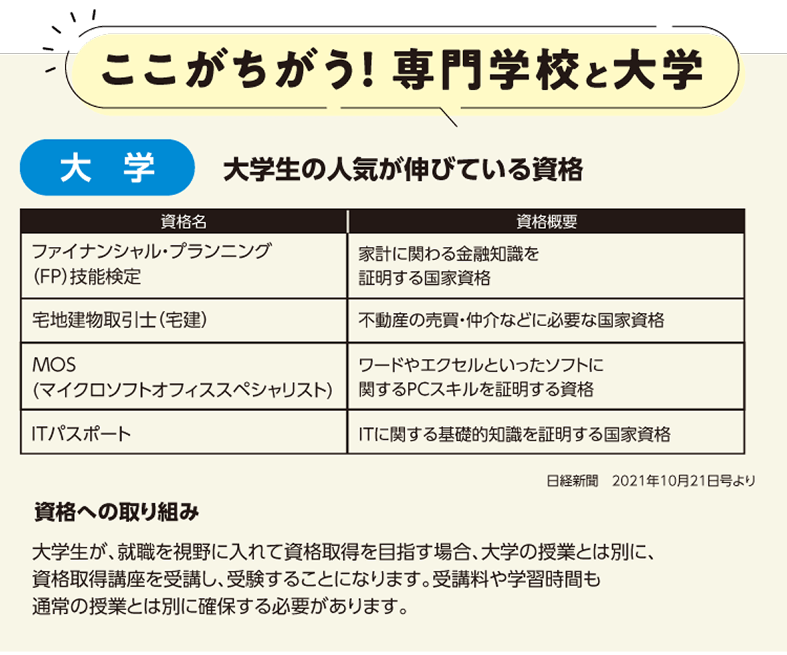 大学 大学生の人気が伸びている資格 ファイナンシャル・プランニング（FP）技能検定 宅地建物取引士（宅建） MOS（マイクロソフトオフィススペシャリスト） ITパスポート