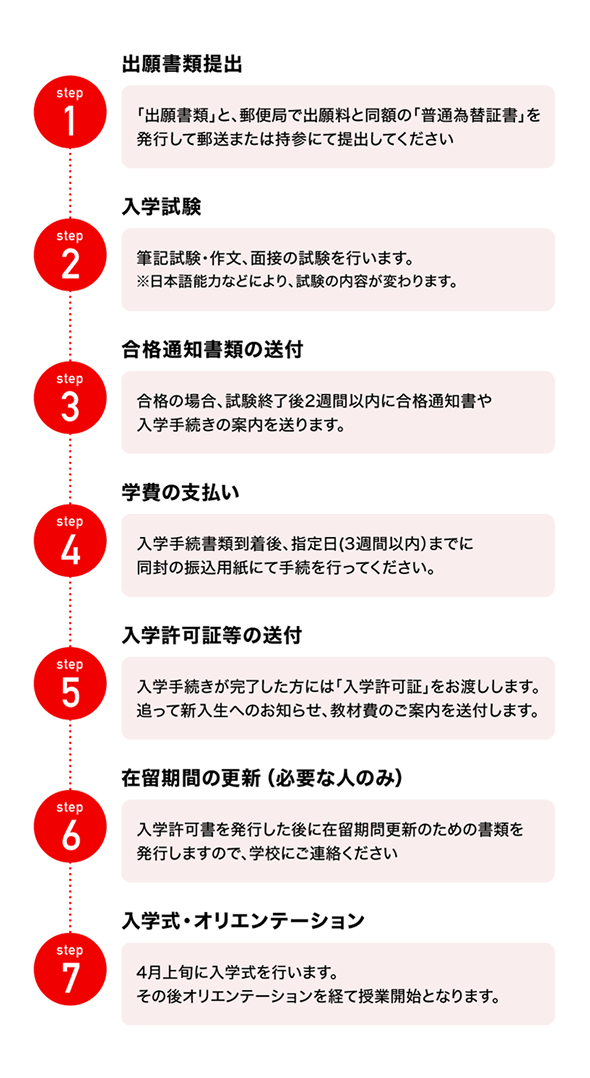 日本国内からの入学フロー