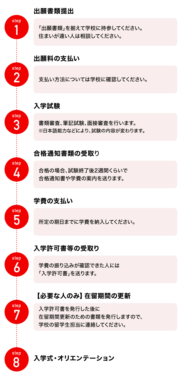 日本国内からの入学フロー