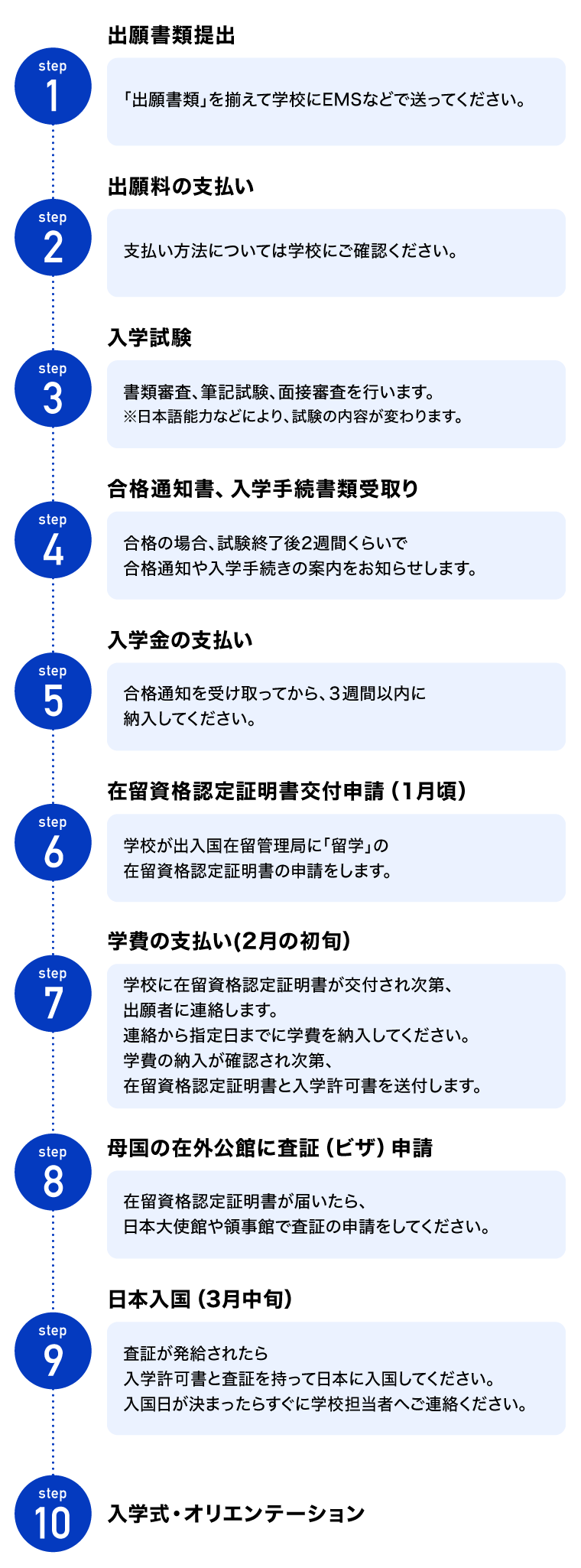 海外からの入学フロー