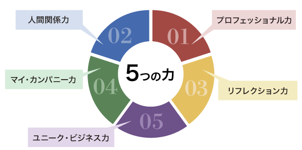 5つの力