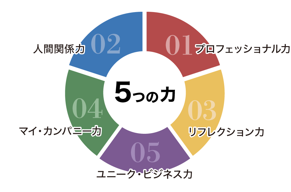 業界ですぐ使える専門スキル　自身を持って踏み出せる社会人基礎力　自ら考え、自ら行動する行動力・実践力