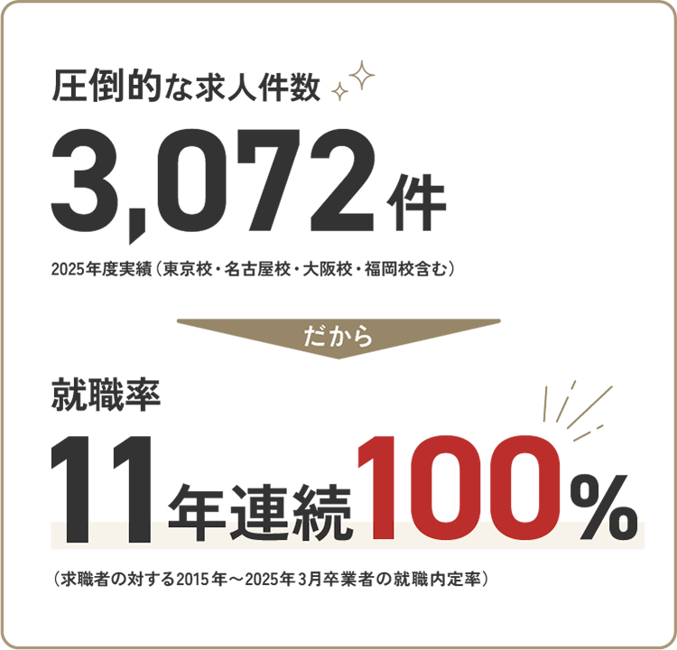 圧倒的な学校求人件数 2025年度実績（東京校・名古屋校・大阪校・福岡校含む） 3072件 だから就職率11年連続100％ （求職者の対する2015年～2025年3月卒業者の就職内定率）