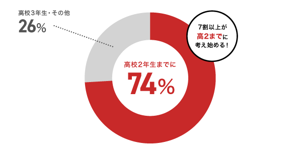 高校生の74%が2年生までに進路を考え始めています