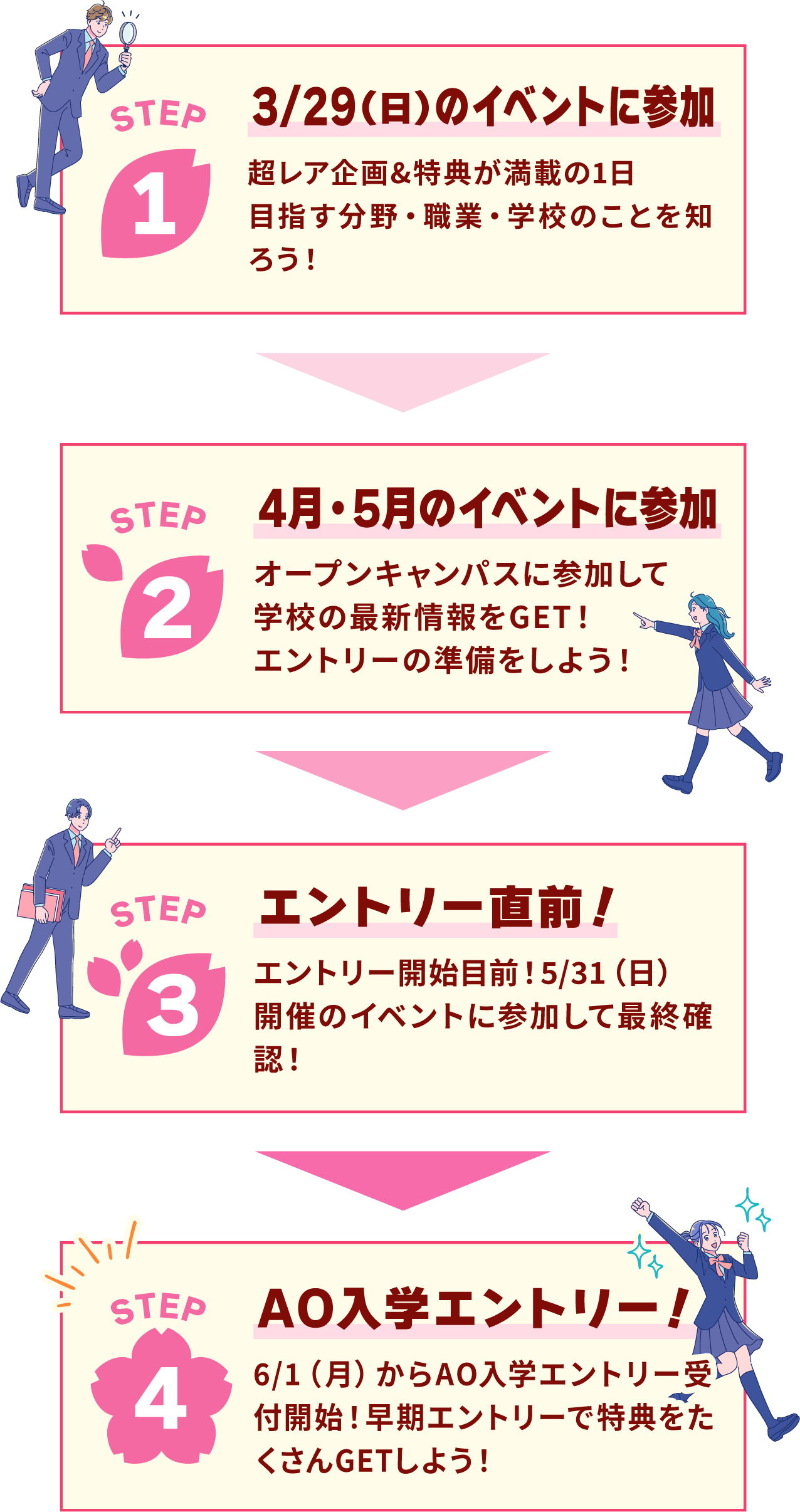 STEP1：3/29のイベントに参加→STEP2：4月・5月のイベントに参加→STEP3：エントリー直前！→STEP4：AO入学エントリー！