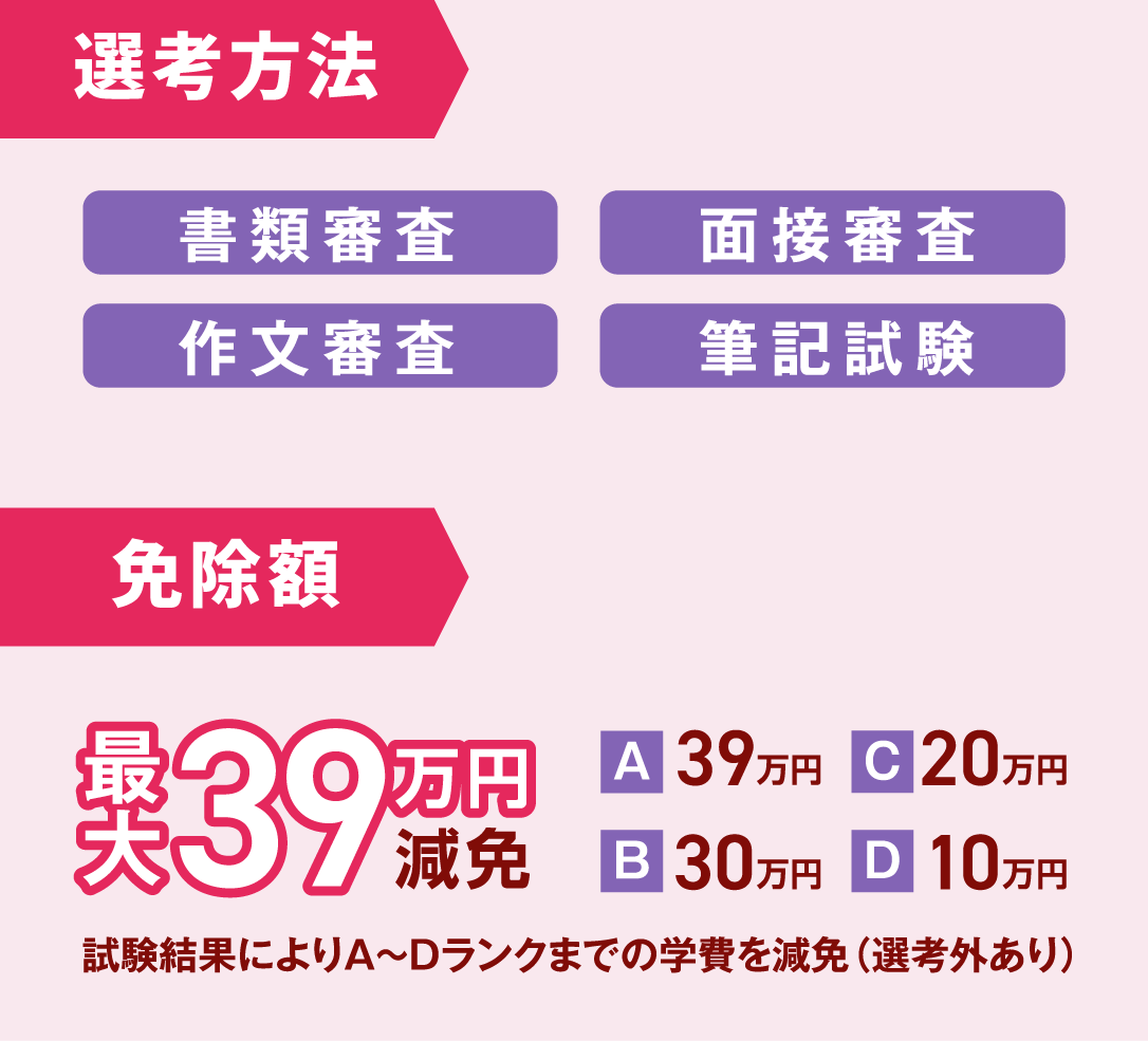選考方法…書類審査、面接審査、作文審査、筆記試験 免除額…最大39万円減免 A：39万円 B：30万円 C：20万円 D:10万円 試験結果によりA〜Dランクまでの学費を免除（選考外あり）