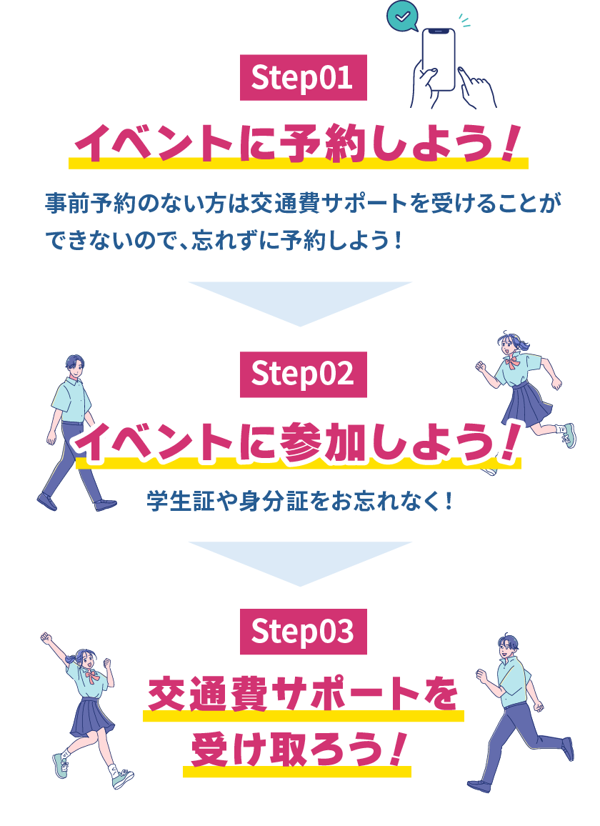 Step1：イベントに予約しよう！→Step2：イベントに参加しよう！→Step3：交通費サポートを受け取ろう！