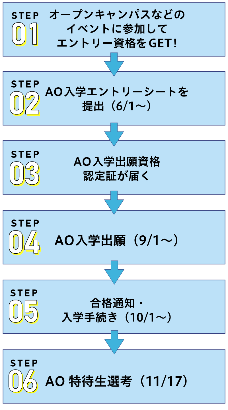 選考の流れ