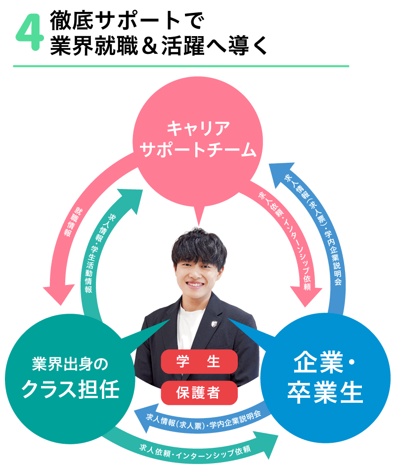 業界就職＆活躍へと導く