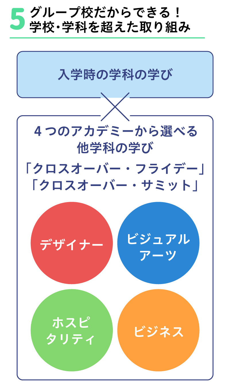 学校学科を超えた学び