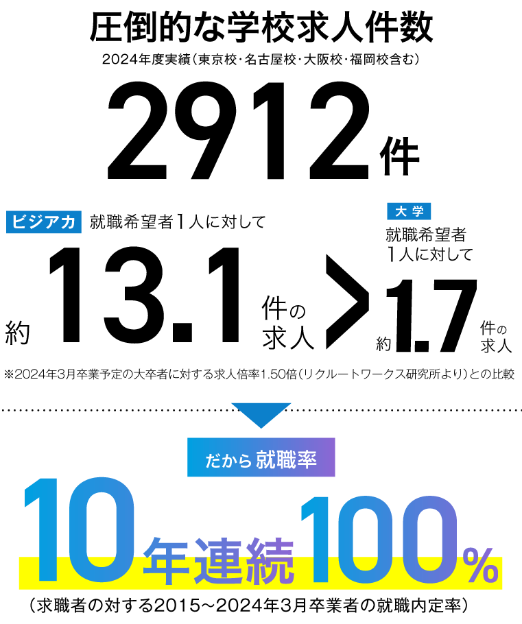 就職率100%
